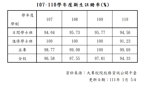 新生註冊率
