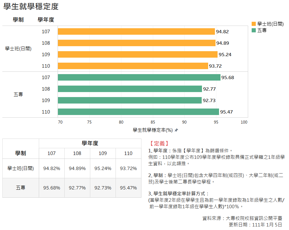學生就學穩定度 